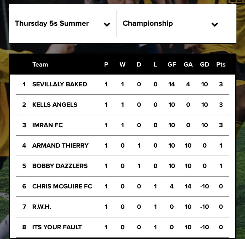 TealAFC's tweet photo. TABLE TIME I We are joint fourth after last night’s results. Long way to go. #UTAT https://t.co/7RADJUBj4B