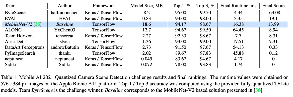 RisingSayak's tweet image. A few months ago, @ahthanki & I took part in a #CVPR competition. It concerns developing a model for accurate detection of natural scenes in mobiles. We have jotted down our solution approach in this report (contains approaches from other teams too):
arxiv.org/abs/2105.08819
1/3