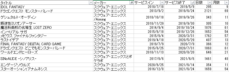 なんの因果かは知らないがシノアリス生前葬の後に死亡するスクエニのスマホゲーが2つほどございますね 