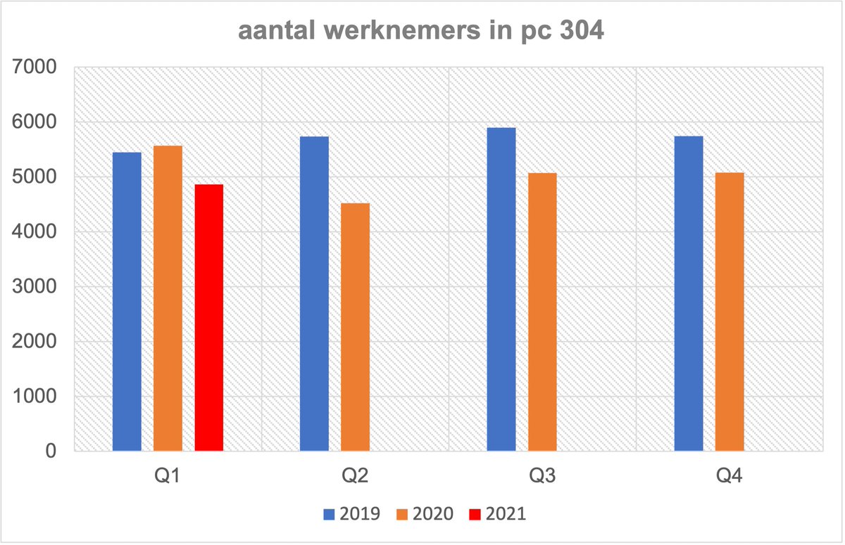 De aanslepende Coronamaatregelen wegen op de sector. Het aandeel tijdelijke werkloosheid in het eerste kwartaal van 2021 bedroeg nog steeds 20,1%, terwijl er 12,6% minder werknemers onder contract lagen ten opzichte van dezelfde periode in 2020. 

podiumkunsten.be/over-ons/nieuw…