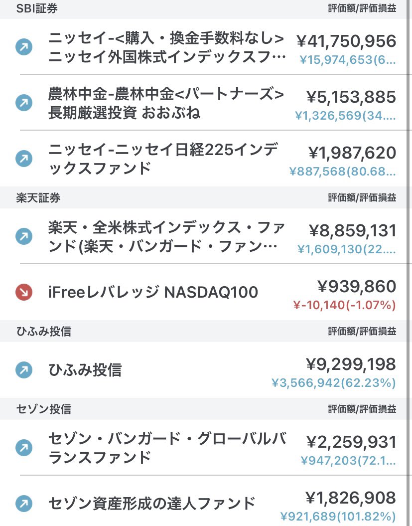 慶大ダリオ 生涯投資家 On Twitter 21年6月 資産総額 セゾン投信 ひふみ投信 賢明なる投資家 懸命なる投資家 米国株 インデックス 投資 敗者のゲーム 分散投資 Msciコクサイ ニッセイ外国株式 楽天全米 Emaxisslim おおぶね Msft