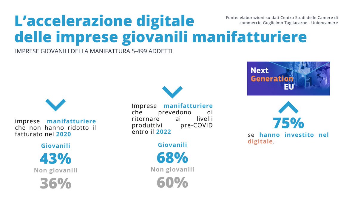 Il 68% delle #imprese under 35 della #manifattura con perdite di #fatturato nel 2020 prevede ritorno ai livelli produttivi del pre #COVID entro il 2022. Il dato sale al 75% per quelle che hanno investito in #industria40. Lo rileva analisi Centro Studi #Tagliacarne e <a href="/unioncamere/">Unioncamere</a>