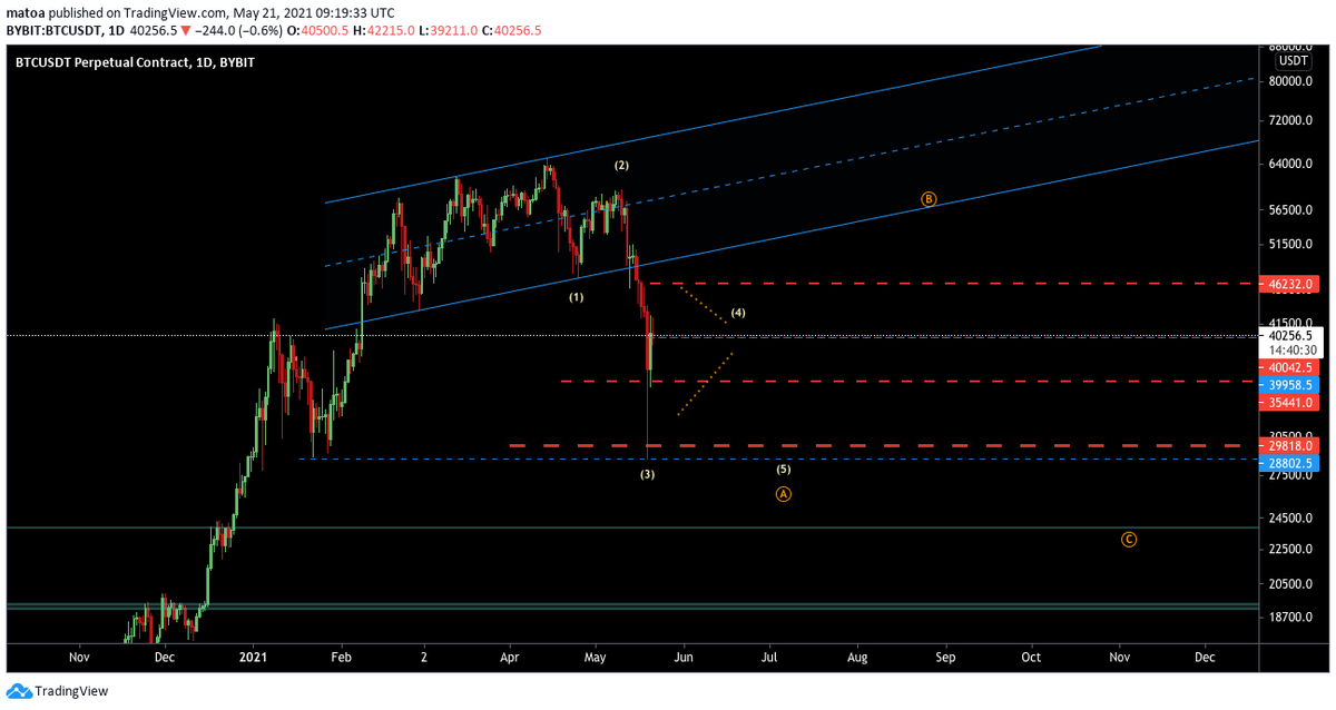 djmatoa's tweet photo. #BTC this is what i see now.. I'll basically keep long-scalping every dip. #Bitcoin https://t.co/WyZZkfZJAG