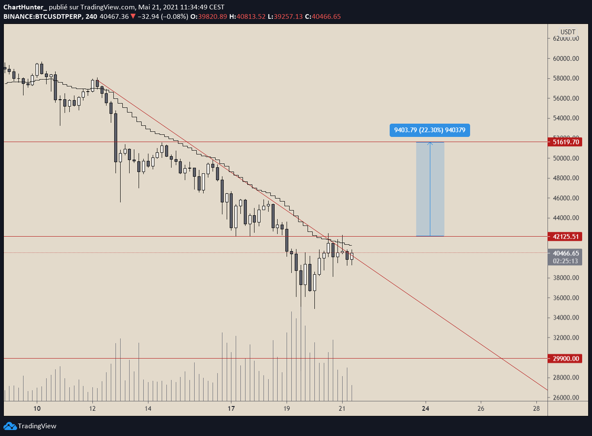 The trendline is getting weak, if we have a hourly close above 42K, I think we can expect a bounce to the 52k area ✈️
$BTC