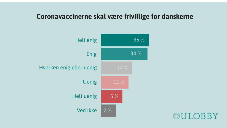 Når det kommer til stykket, så er det frie valg det vigtigste for danskerne. På trods af de nedlukninger og økonomiske konsekvenser COVID-19 har haft, mener 69 % af danskerne, at man selv skal vælge, om man vil vaccineres mod corona eller ej. #dkpol