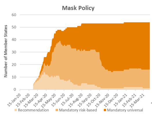 OBShealth's tweet photo. 📣New #HSRM policy snapshot: How have #mask policies varied across countries in response to #COVID19? #HSRManalysis #policysnapshot

https://t.co/jcSxhufzns https://t.co/9CvayGqrpw
