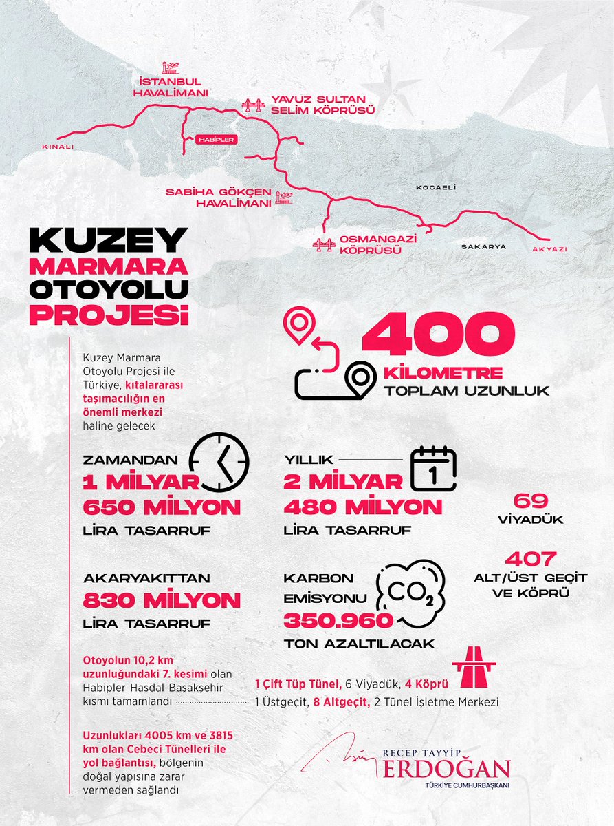 Bugün Kuzey Marmara Otoyolu'nun 7. kesimini de doğaya zarar vermeden tamamladık. Projede toplam yol uzunluğunu 400 kilometreye çıkardık. 

Projenin ülkemize, milletimize, şehirlerimize hayırlı olmasını diliyorum.