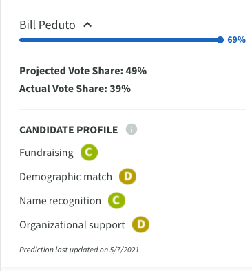 PrimaryCast's tweet photo. In the #PittsburghMayor race, @EdGainey beat 2 term Mayor @billpeduto. Gainey outperformed the #PrimaryCast model by over 5%, defeating Peduto with progressive, union, & Black support. Gainey is Pittsburgh's first Black Mayor. #ElectionTwitter https://t.co/qq5AlKyTjO https://t.co/6k5TN2avOX