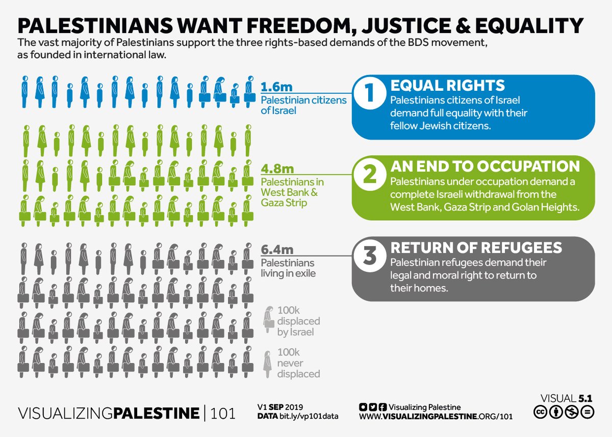 visualizingpal's tweet photo. 5/ Things that need to cease cont'd:
•Criminalization / repression of the BDS movement
•Conflating criticism of government policy and human rights violations with anti-semitism
•Describing colonial violence as "self defense" https://t.co/s47CTP3Bwx