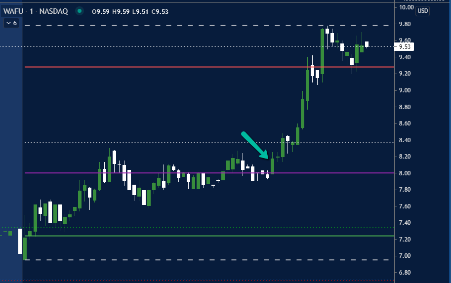 Pusan_K's tweet photo. $WAFU - $9.50 chart hit This week has be choppy with min follow thru Playing defensive until the market tells me otherwise. Have a great weekend! https://t.co/tsfDHp3gc5