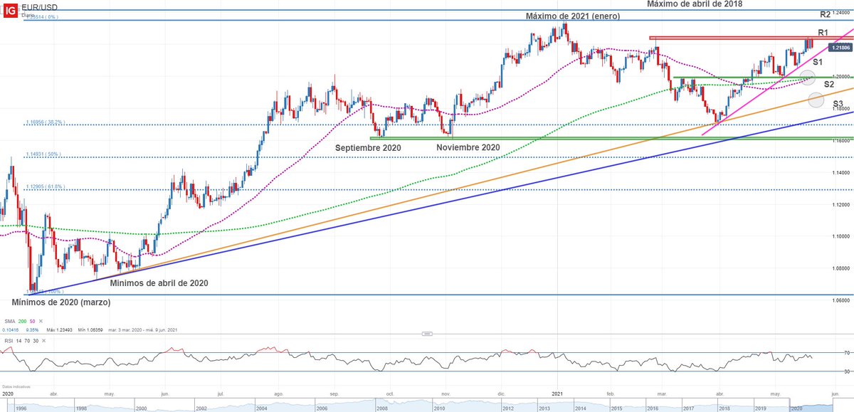 El $EURUSD se frena en los 1,2240, pero el escenario técnico y fundamental sigue siendo alcista #TRMX #trading #euro #Fed bit.ly/2QD6uJt