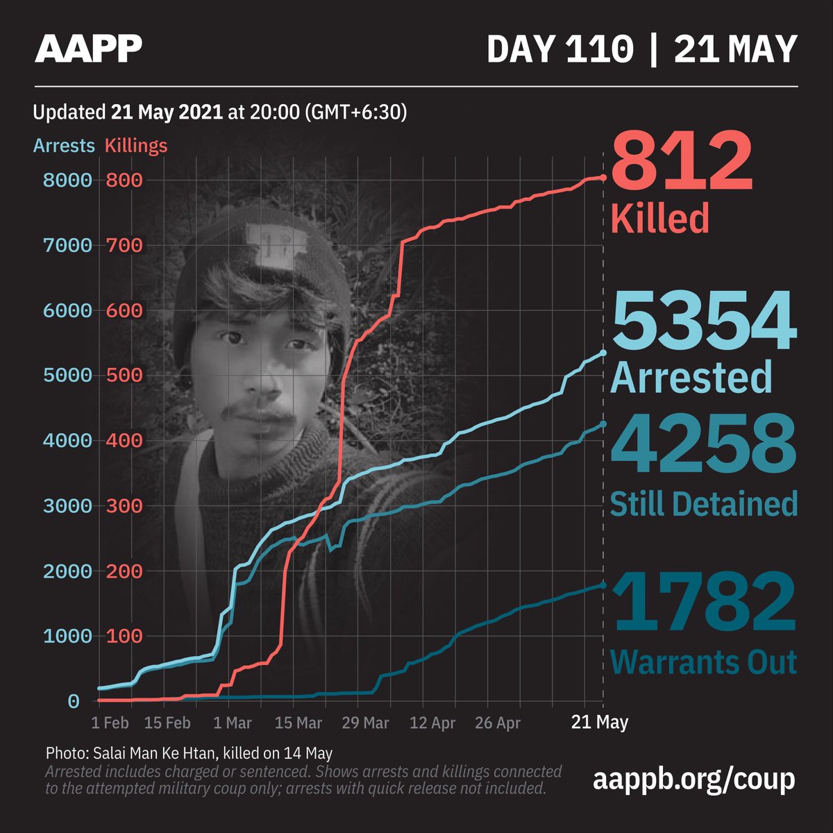 aapp_burma's tweet photo. AAPP DAILY UPDATE (21/05)

812 killed by this junta

5354 total arrested since coup

4258 currently detained/sentenced

1782 evading arrest warrant

brief https://t.co/spgt8rJCIc
detained https://t.co/fH8RkVAmeP
fatalities https://t.co/0Q7ShluLOI
releases https://t.co/XGvhoXFmTc https://t.co/PjvkC52wqK