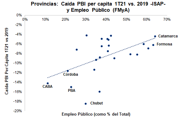 FernandoMarull's tweet photo. Datos: 

Las Provincias que dependen mas del empleo publico, están sufriendo menores caídas de Ingresos per capita.

Lo mismo: que el sector privado se las arregle, total yo cobro igual

Buen momento para discutir la Copa, no?

Incluido en el Panorama Semanal. Imperdible. https://t.co/oOEWWKKJ7M