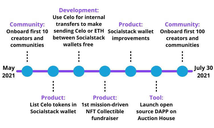 valuesntwrk's tweet photo. We just published our 2 month product roadmap! It includes

✅List Celo tokens in the Socialstack wallet
✅Use Celo for internal transfers to make sending Celo or Ethereum tokens between Socialstack wallets completely free
✅An open source DApp built on @ourzora Auction House https://t.co/IUudVON7Xz