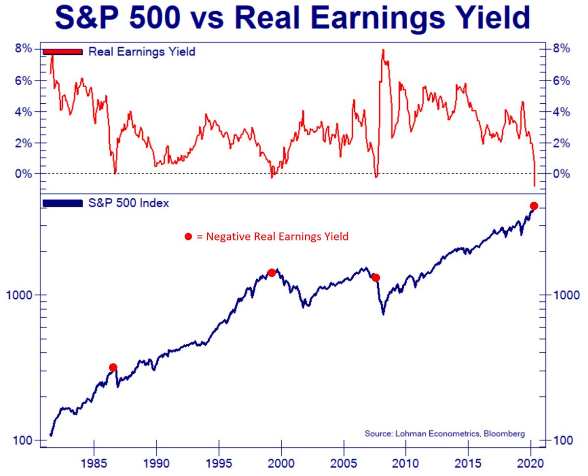 MichaelAArouet's tweet photo. Last three instances when S&amp;P 500 real earnings yield turned negative were in 1987, 1999 and 2008👇 The rest is history. $SPX ht @Not_Jim_Cramer https://t.co/FltI62Uya3