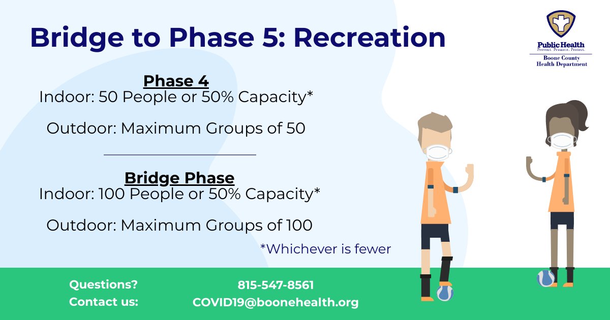 boonecohealth's tweet image. We are now in Bridge to Phase 5, where capacity limits increase before fully re-opening Illinois in Phase 5. For more information, please visit coronavirus.illinois.gov/s/bridge-phase