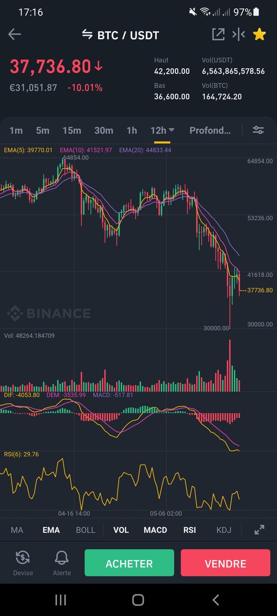 bitcoinovic's tweet image. 05/18: Elon musk tweet against #BTC
05/19: China bans cryptocurrencies
05/20: IRS Taxes Cryptocurrencies
05/21: A whale sells 200K #BTC
05/22: ?? 🧐🧐🧐🧐🧐 $SHIB #SHIBA #ShibaInu #XLM #BTC #ETH #ZRX #BCH #CVC #ADA #TRX #COMP #ETC #LTC #OXT #XTZ #ZEC #UNI #DNT #BNB #ETC #DGB #XVG