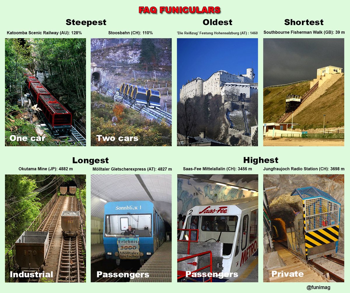 funimag's tweet image. Frequently asked questions about funiculars in use: The steepest? The oldest? The shortest? The longest? The highest?
Here are the world records 😉 🚞
#WorldRecord #GuinessRecord #funiculaire #funicular #funicolare #standseilbahn #drathseilbahn #Фуникулёр #ケーブルカー