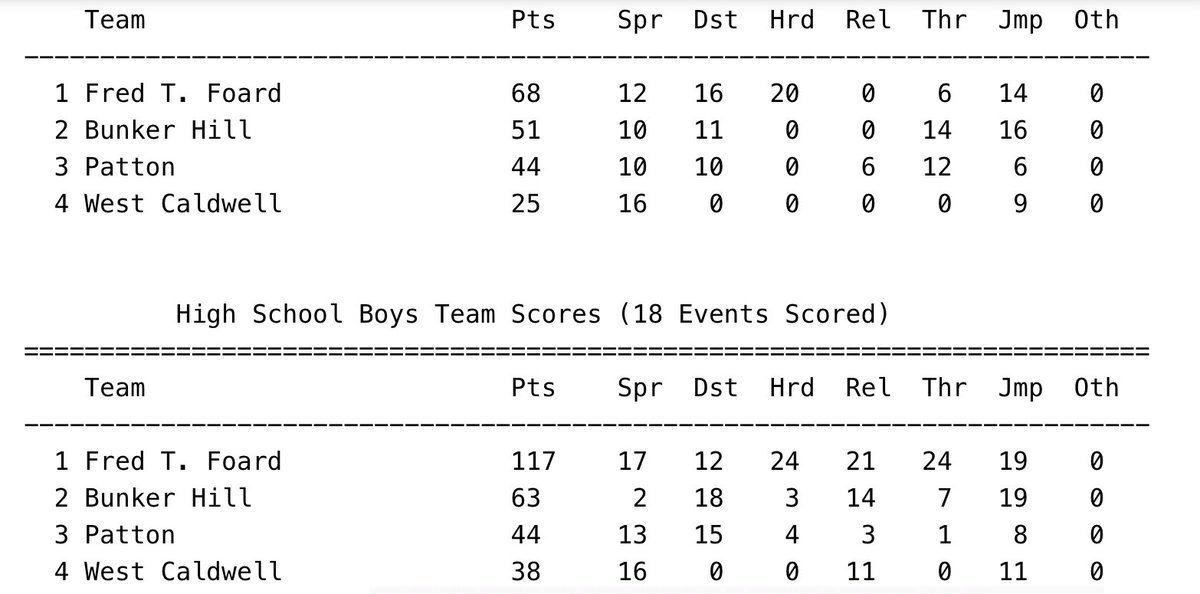 Finally got the results from Wednesday’s meet! Congrats to both teams 🎉 #WeAreFoardTrack #runjumpthrow