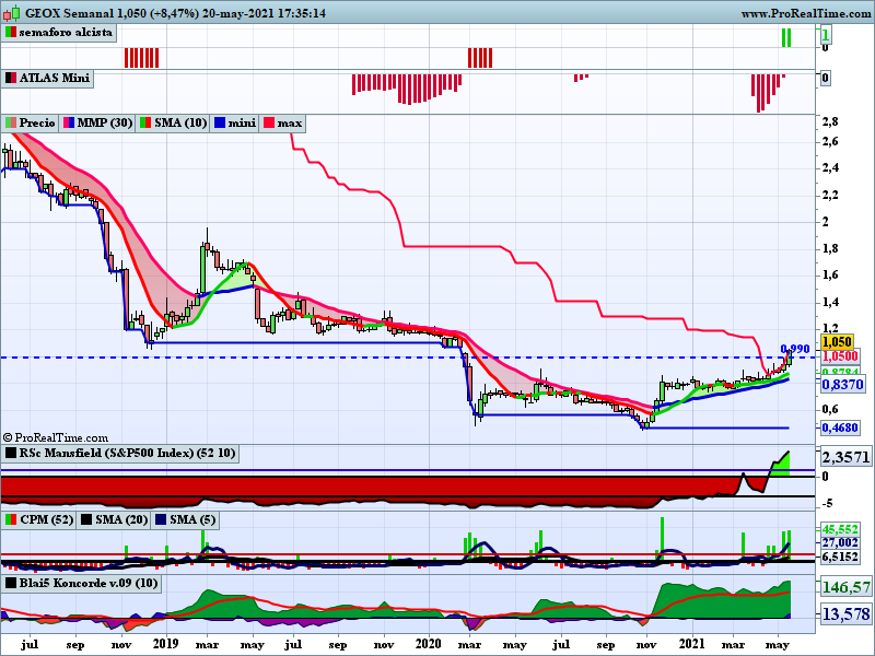 ferele5447's tweet photo. El #timing sigue aconsejando prudencia, siguen viéndose buenas velas por 🇪🇺
$GEO 👞🇮🇹 #Geox, 434% sobre su volumen habitual.
$ADAG 💻🇩🇪 #AdvaOptical, 163% de volumen. https://t.co/3sMr21bsnp