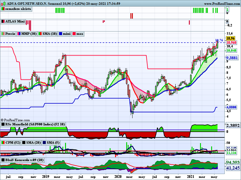 ferele5447's tweet photo. El #timing sigue aconsejando prudencia, siguen viéndose buenas velas por 🇪🇺
$GEO 👞🇮🇹 #Geox, 434% sobre su volumen habitual.
$ADAG 💻🇩🇪 #AdvaOptical, 163% de volumen. https://t.co/3sMr21bsnp