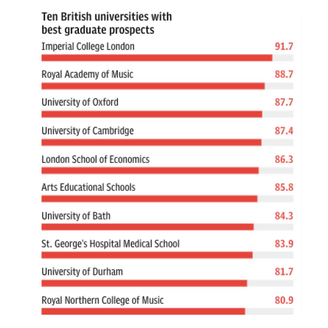 ArtsEd (@artsedlondon) on Twitter photo We’re delighted to have made the top 10 in this <a href="/officestudents/">The Office for Students (OfS)</a> report on graduate employment, a testament to our training, dedicated staff, and talented graduates 😊 #ArtsEdTrained We’re delighted to have made the top 10 in this <a href="/officestudents/">The Office for Students (OfS)</a> report on graduate employment, a testament to our training, dedicated staff, and talented graduates 😊 #ArtsEdTrained