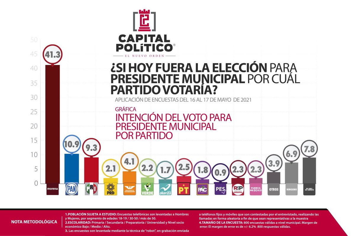 capipolitico's tweet photo. Compartimos nuestra medición de intención de voto, para elegir #Alcalde en #Tlaxcala capital. https://t.co/N7S3aHK6Vc