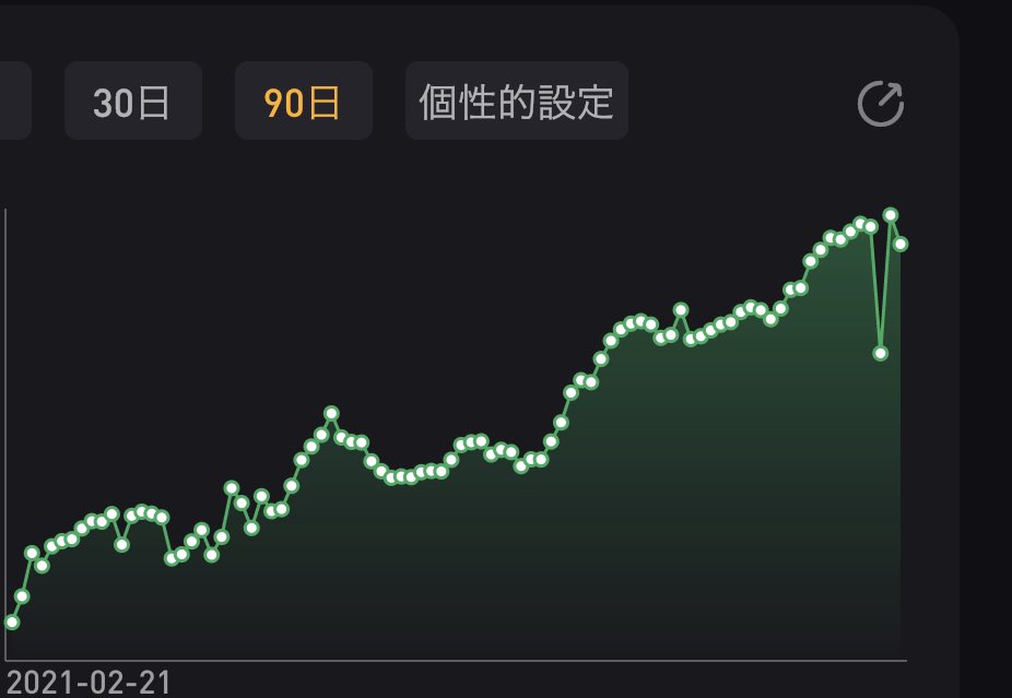 儲かってないけど、こんな下げでは死なない！資金管理大事🤗