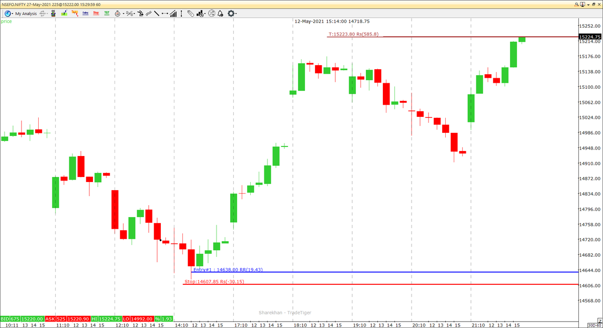 AdvPATrader's tweet photo. NIFTY FUT SETUP UPDATE, YIELD RR 19.43:1, 585 pts so far
#Nifty #nifty50 #NIFTYFUTURE 
Telegram Channel: https://t.co/Nm5yJcDIZk
To Learn Advanced Price Action Trading: 
REACH OUT FOR LATEST PROSPECTUS &amp; ENROLLMENT SUPPORT, Contact Form:    https://t.co/4xQeaX2lcM https://t.co/wMYDLFJ7WH