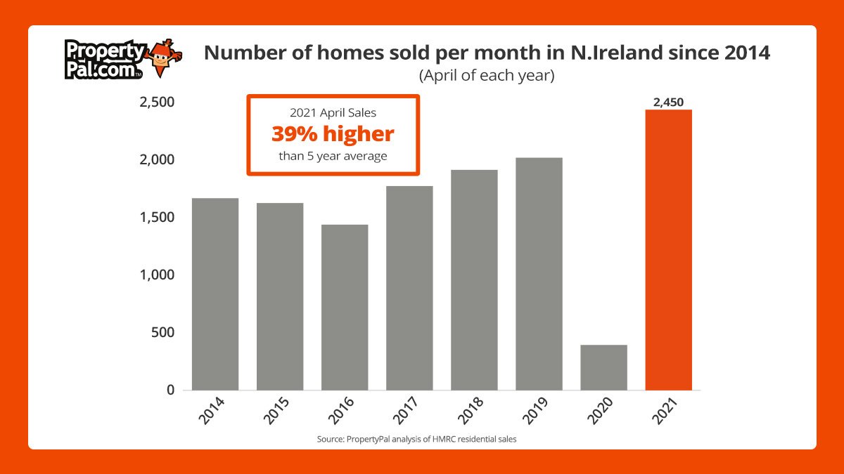 jbuchanan0707's tweet image. 🏠New HMRC house sales data for April 🏡

🚨2,450 houses sold last month in N.Ireland, down from a high of almost 3,500 during March. 

📈Aprils sales are running at 39% higher than 'normal' levels for the month (vs. 5 year average)