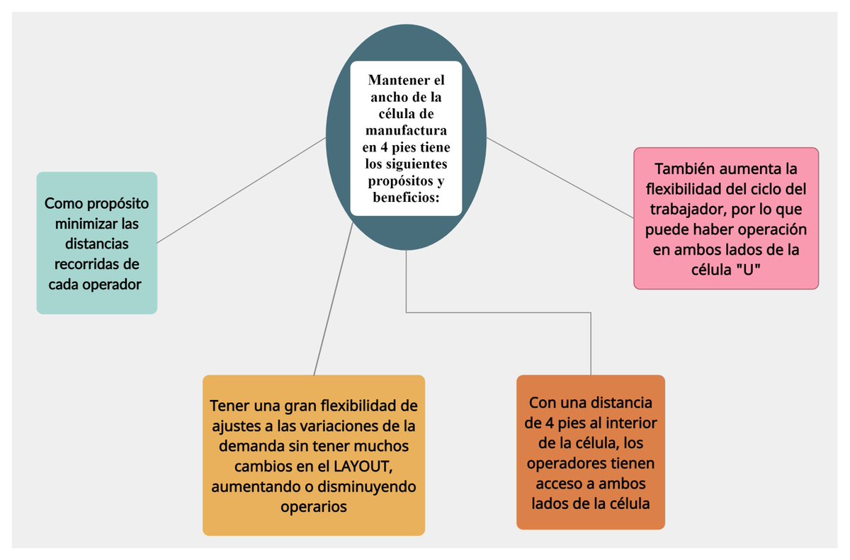 PillsProcess's tweet image. 3. Trate de mantener el ancho de la célula en 4 pies para permitir flexibilidad, reubicación y redistribución del trabajo entre los miembros del equipo
Libro Conceptos y reglas de Lean Manufacturing 2da
Autor Alberto Villaseñor; Edber Galindo
#Leanmanufacturing