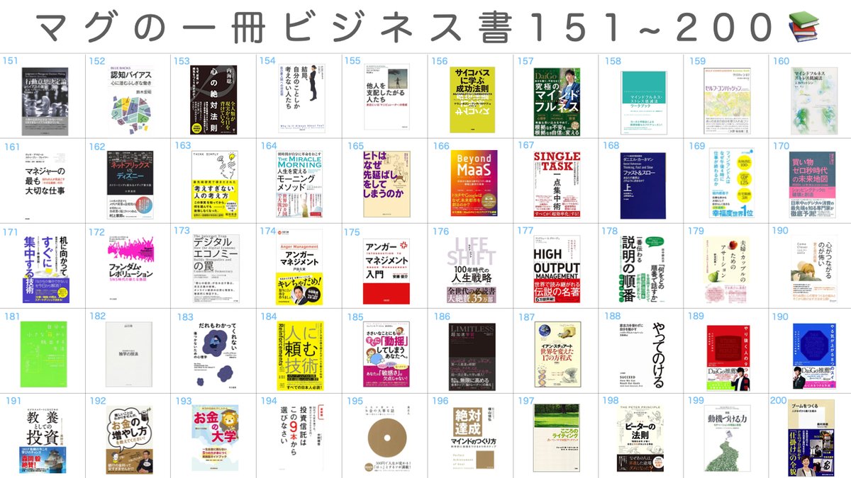 何度も言うが、本を読んでほしい。知識は人生を好転させる。10年かけて読んできた、最新版を含めたビジネス書200冊。迷った時、悩んだ時、本が読みたいと感じた時、選書の参考にしてほしい。Voicyで1日1冊本の紹介を毎日朝5時に放送。プロフURLから聴いてください。おすすめの読書ツールは↓↓にて紹介