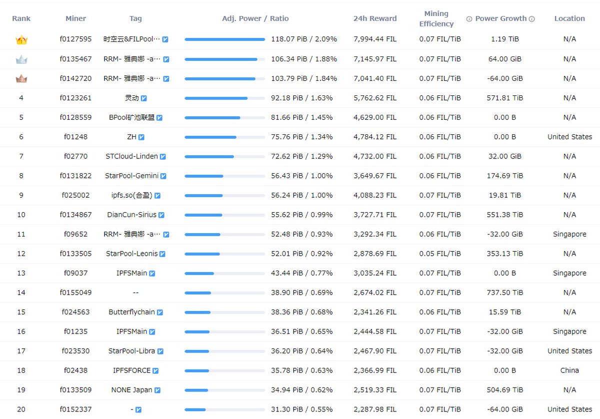 bobasid93's tweet photo. FILPOWER(NONE JAPAN)がAdj.power34.94PiBにてRank19にランクイン。MiningEfficiencyは0.07Fil/TiB。
#ファイルコイン #FIL #FILPOWER #停滞期 https://t.co/2vr9lZJF3k