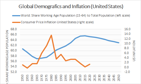 Peter Bofinger The Impact Of Global Demografics On Inflation In Advanced Countries Charles Goodhart S Argument Is Not Obvious When The Share Of The Global Age Working Population Declined 1950 1965 Us