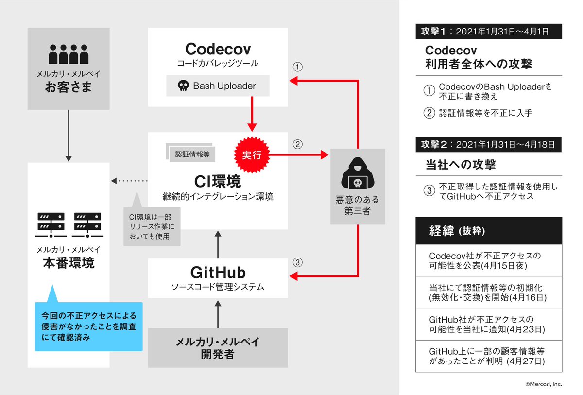 Sqlインジェクションとは 攻撃への対策と被害事例