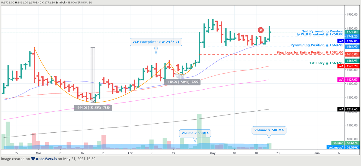 eyesofmaya's tweet image. T-128 - Update - #Powerindia. 2nd Pyramiding Position @ 1750

Triple Position with 1R Risk.

#trading #stocks #stockstowatch #Stock #Trader #StockMarket #StocksToBuy #sharemarket #tradingpsychology #stockmarkets #tradingrules #stockmarketindia