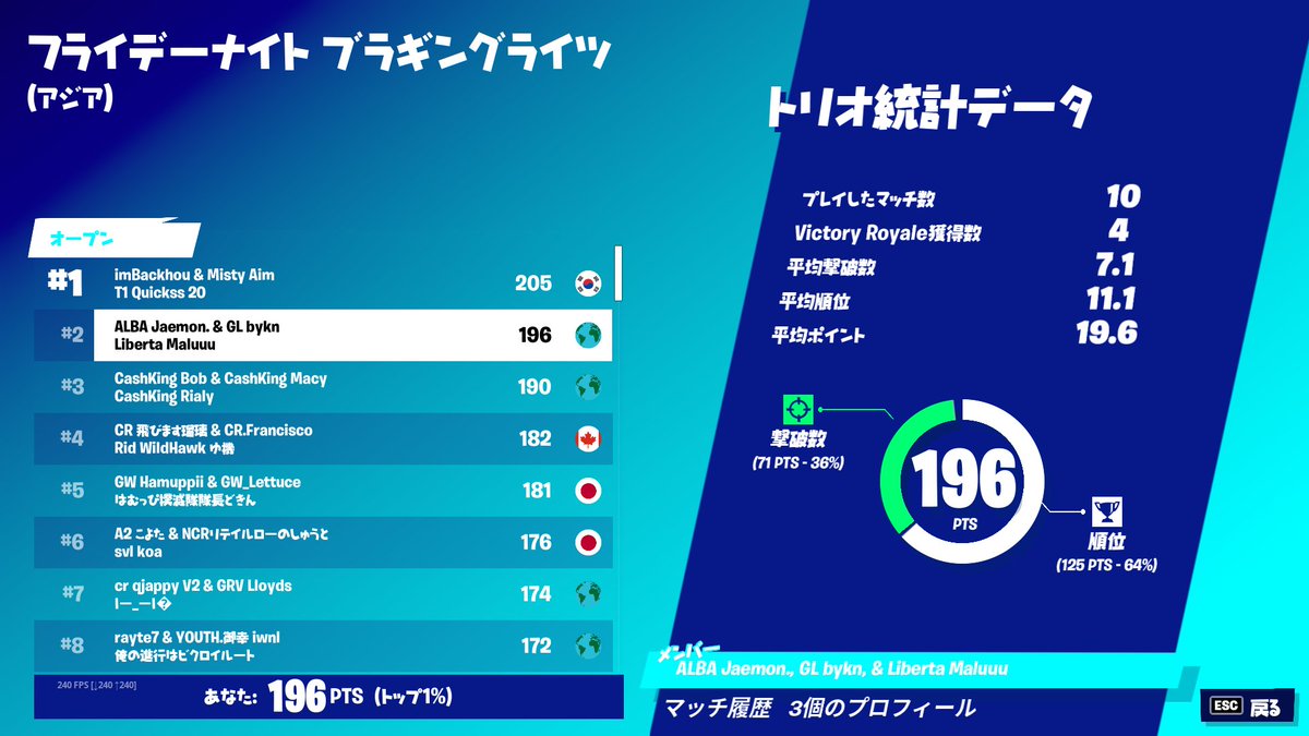 wompwq's tweet photo. フライデーナイト2位😂😂😂😂
4連ビクロイ😁 https://t.co/PBcTqZYXL8