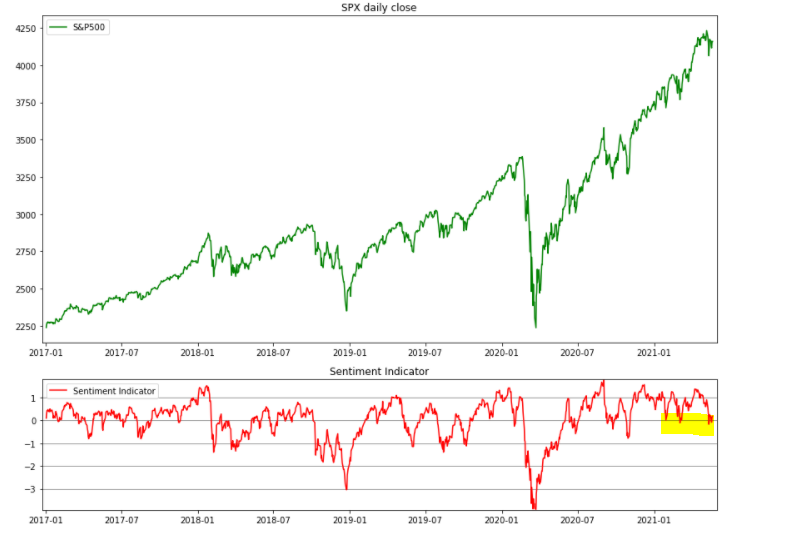 PrzemekSNR's tweet photo. Jakkolwiek to dziwnie nie zabrzmi to S&P500 jest dość wyprzedany jak na standardy ostatnich miesięcy...
#sentimentindex https://t.co/Ly6z1NpzQZ