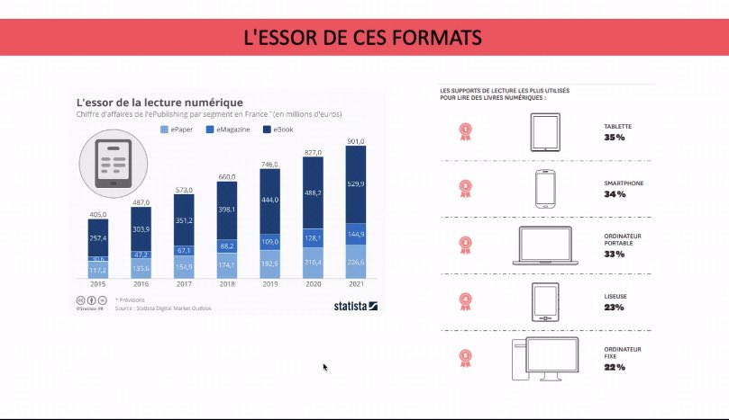 L’essor de la lecture numérique en quelques chiffres ! 📖 

#MBADMB #bibliotech <a href="/VincentMontet/">Vincent MONTET</a> #masterclass
