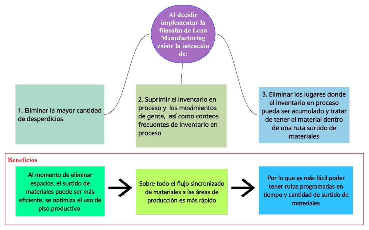 PillsProcess's tweet image. 4. Elimine espacios y lugares donde el inventario en proceso pueda acumularse
Libro Conceptos y reglas de Lean Manufacturing 2da
Autor Alberto Villaseñor; Edber Galindo
#LeanManufacturing