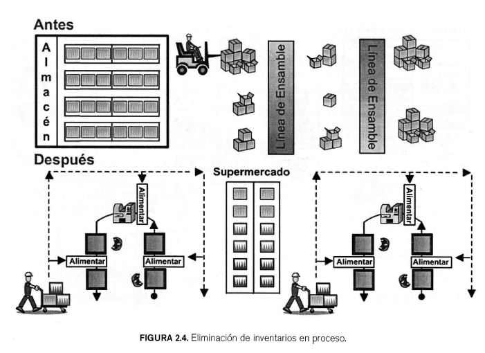 PillsProcess's tweet image. 4. Elimine espacios y lugares donde el inventario en proceso pueda acumularse
Libro Conceptos y reglas de Lean Manufacturing 2da
Autor Alberto Villaseñor; Edber Galindo
#LeanManufacturing