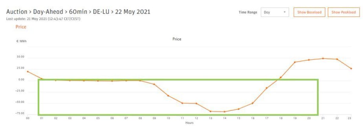 #EPEX Spot - am morgigen Samstag in 14 von 24 Stunden negative Preis und somit "Geld zurück". 💰
Der Tagesdurchschnittspreis liegt bei -7 EUR / MWh im Base (Zeitraum von 0 bis 24 Uhr) und sogar bei -30 EUR / MWh im Peak (Zeitraum von 8 bis 20 Uhr)