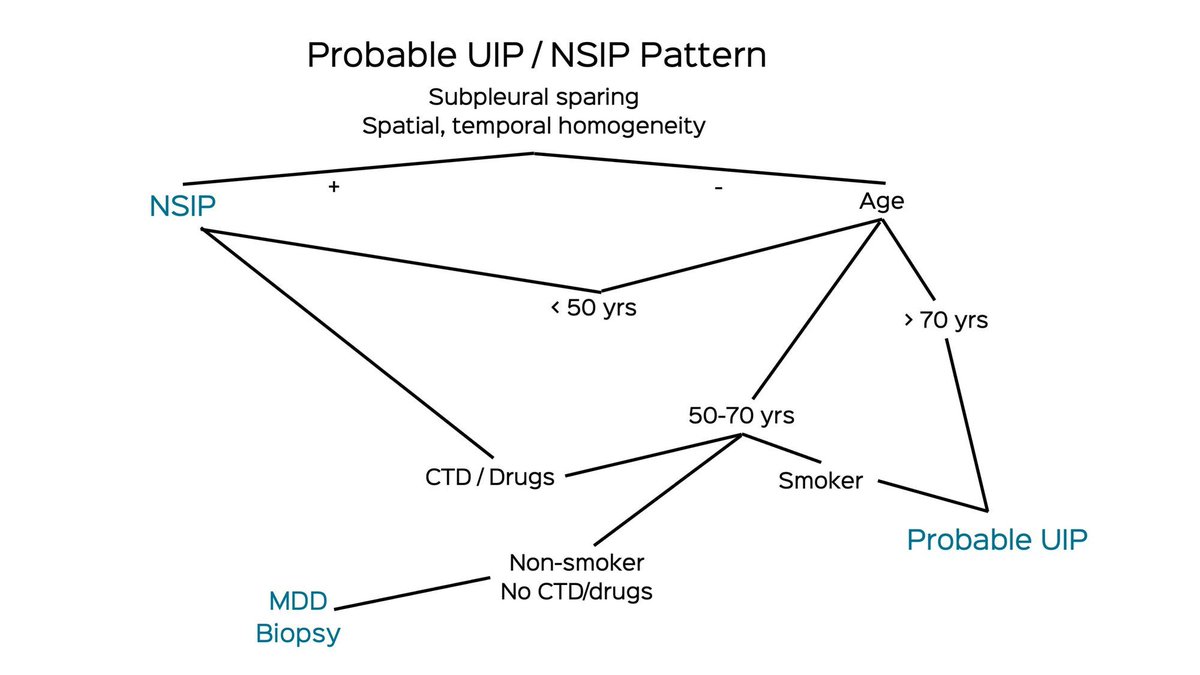 Probable UIP vs NSIP
How to differentiate
ctchestreview.com/snippet04/

#ctchest #uip #nsip #probableuip #lungtwitter #radtwitter