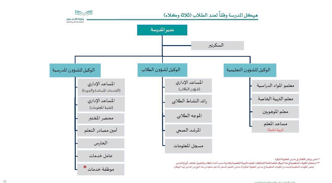#وزارة_التعليم تلغي مسمى قائد مدرسة وتعيده إلى "مدير" وتعدل مسمى المرشد إلى الموجه الطلابي.

#الحدود_الشمالية
#رفحاء #عرعر #طريف #العويقيلة