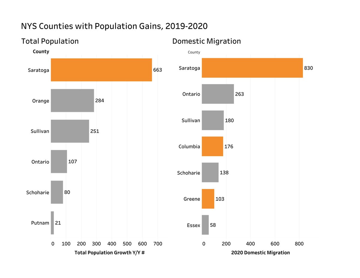 New Census bureau data shows Saratoga County was NY’s fastest-growing county &amp; domestic migration leader in 2020. Columbia &amp; Greene counties were also among the handful of NY counties to see domestic migration gains. bit.ly/3fEexy6 #GoCapNY