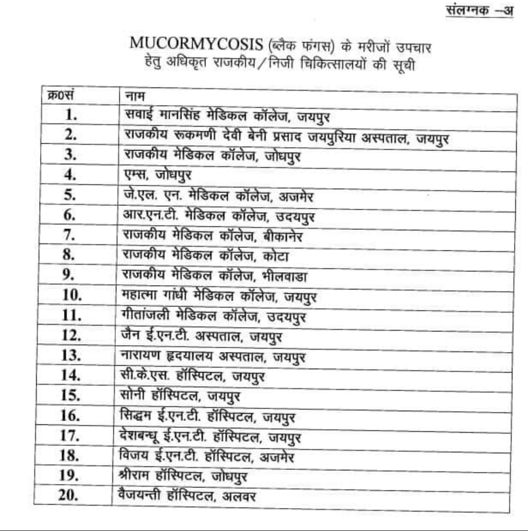 प्रदेश में ब्लैक फंगस के इलाज के लिए अधिकृत चिकित्सालयों की सूची👇
#rajasthanfightscovid #BlackFungus #jaipur #Jodhpur #Ajmer #Udaipur  #bikaner #kota #alwarfightscorona