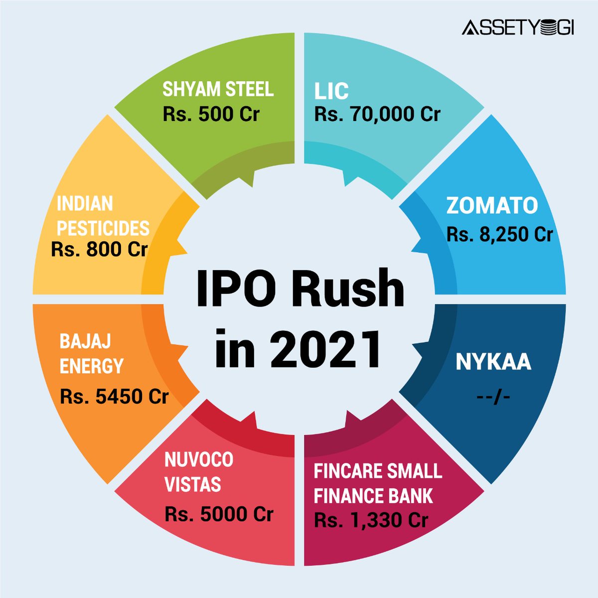 assetyogi's tweet photo. India could see a whirlwind of new initial public offerings (IPO), this year.
.
.
#upcomingipos2021 #lifeinsurancecorporationofindia #nykaaipo #zomatoipo #oversubscribedipos #topiposindia #money #moneyrules #wealth #investment #wealth #asset #assetundermanagement https://t.co/KR84XFNXhs
