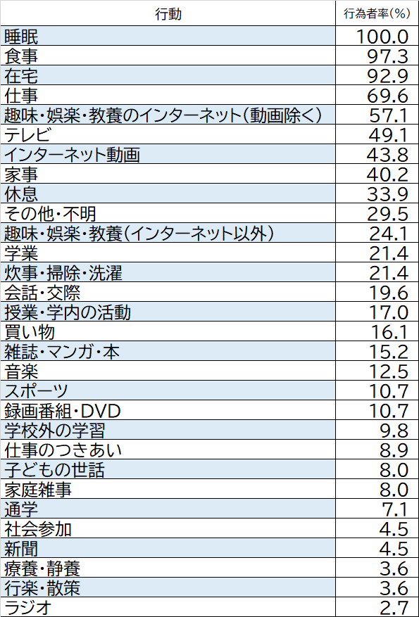 ট ইট র コレデナイト鉱石 放送 代男性 平日の行動ランキング 年 Nhk文研 国民生活時間調査