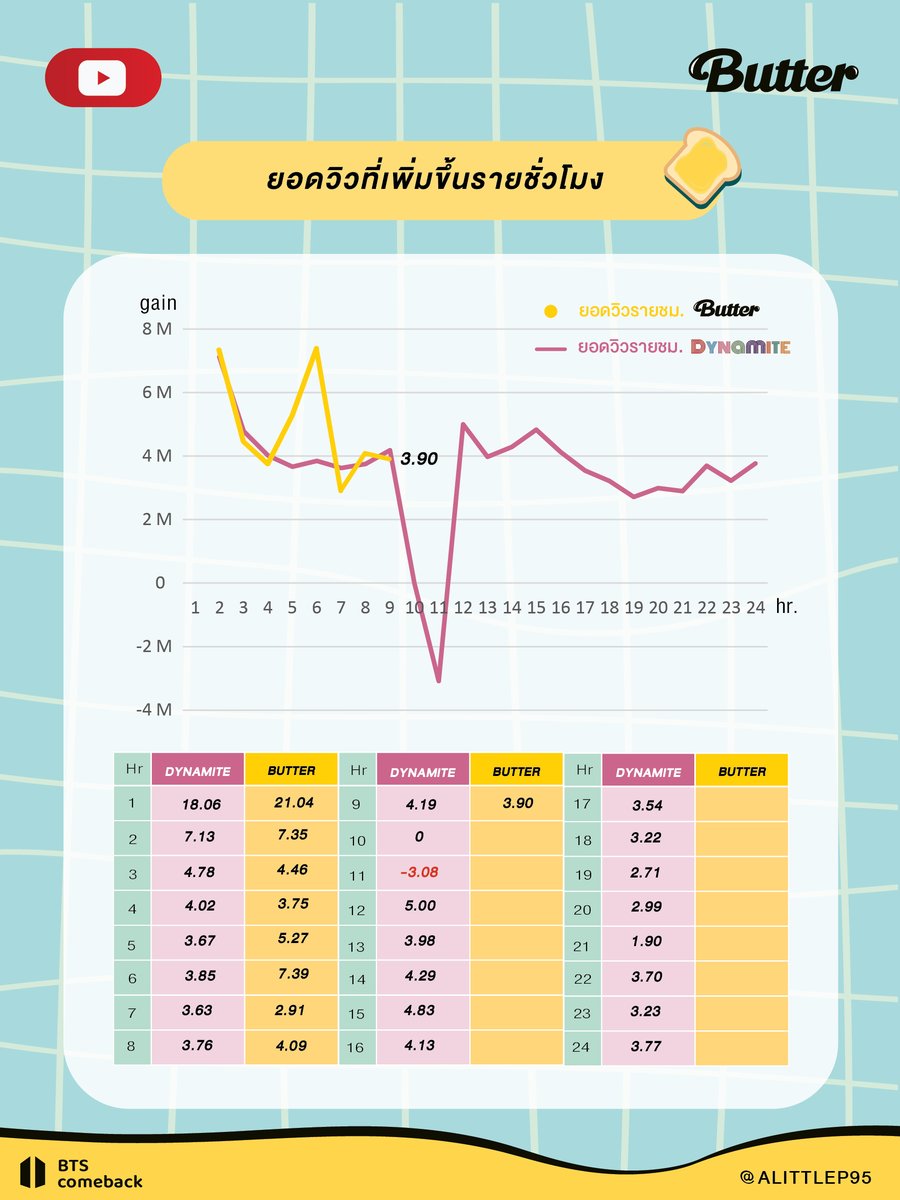 alittlep95's tweet photo. สถิติยอดวิว BUTTER ในชั่วโมงที่ 9 (20:00 น.)
views: 60,154,534 (+3.90 M)
Likes: 6,043,286
*เปรียบเทียบยอดวิวน้องเนย เทียบกับไดนาไมท์และยอดวิวเป้าหมายที่ 105 M นะคะ
#BTS_Butter #SmoothLikeButter 
https://t.co/cgzYEFjMVs https://t.co/A8vNr75Sgw