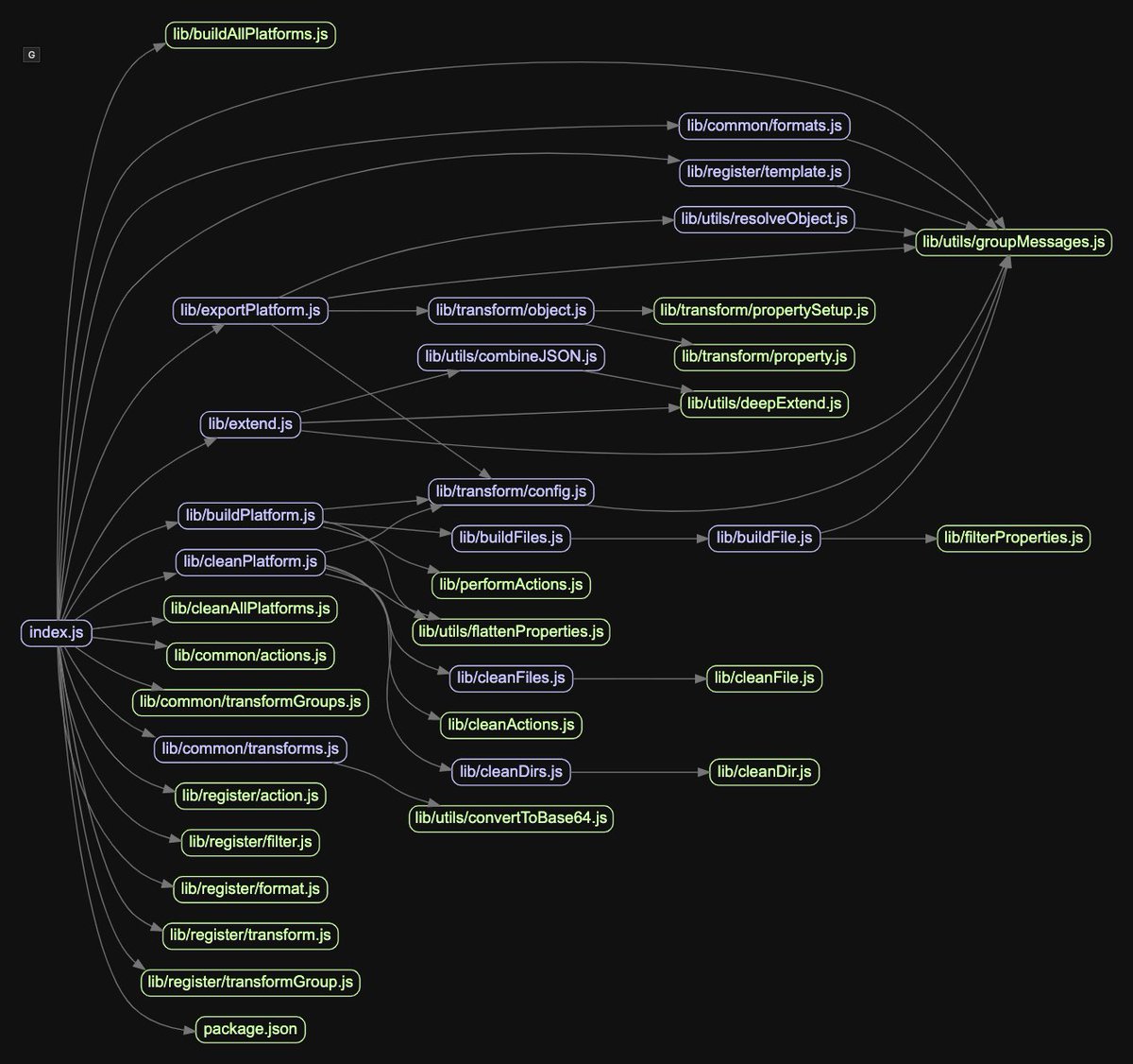 lktslionel's tweet image. #whatif, I had to migrate #styledictionary from #js to #typescript? I will probably, at first, use the tool #madge to get an overview of the level of dependencies of its modules. Which module should I choose first, in your opinion?
github.com/pahen/madge

#javascript